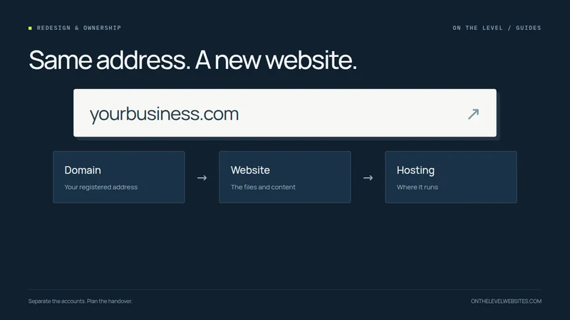 Diagram showing a business domain connected to website files and hosting as separate parts of a website handover.